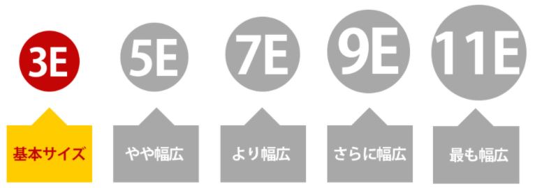 3E：基本サイズ、5E：やや幅広、7E：より幅広、9E：さらに幅広、11E：最も幅広